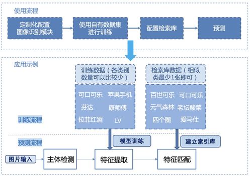 全球首个开源图像识别系统上线了 人脸 商品 车辆识别一网打尽